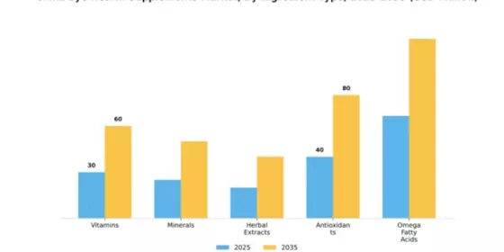 China Eye Health Supplements Market Segment Image 3