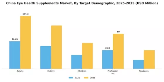 China Eye Health Supplements Market Segment Image 4