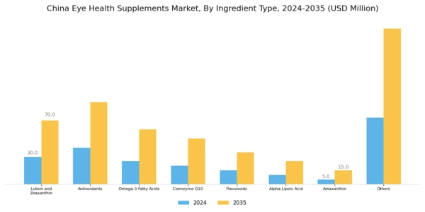 China Eye Health Supplements Market Segment Image 0