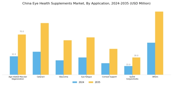 China Eye Health Supplements Market Segment Image 2