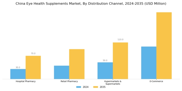 China Eye Health Supplements Market Segment Image 3