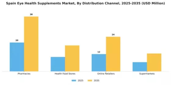 Spain Eye Health Supplements Market Segment Image 1