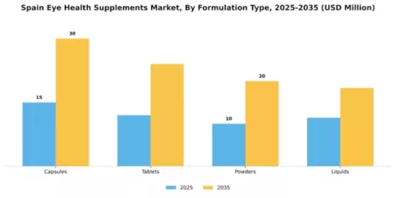 Spain Eye Health Supplements Market Segment Image 2