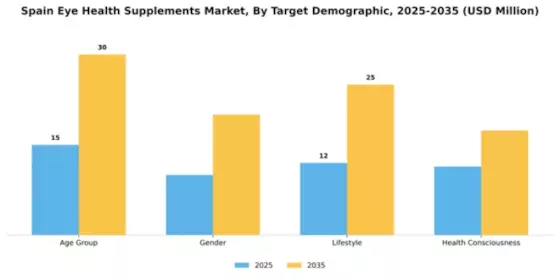 Spain Eye Health Supplements Market Segment Image 3