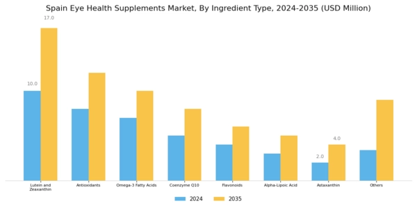 Spain Eye Health Supplements Market Segment Image 0
