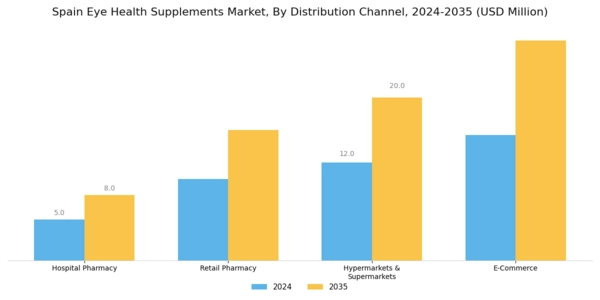 Spain Eye Health Supplements Market Segment Image 3