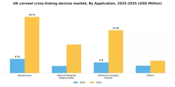 UK Corneal Cross Linking Devices Market Segment Image 0