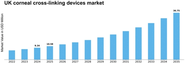 UK Corneal Cross Linking Devices Market Size