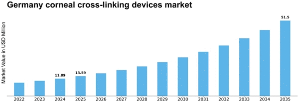Germany Corneal Cross Linking Devices Market Size