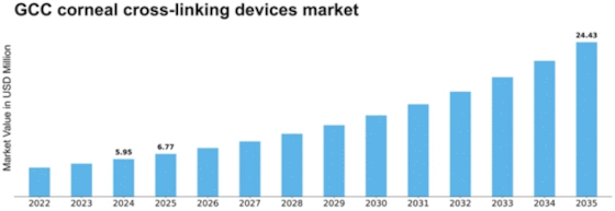 GCC Corneal Cross Linking Devices Market Size