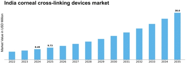 India Corneal Cross Linking Devices Market Size