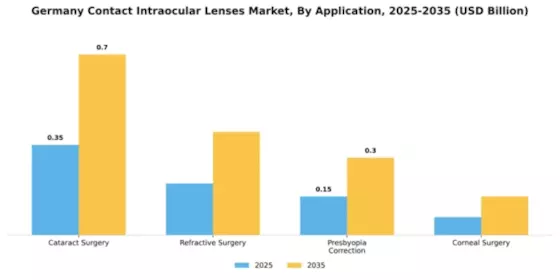 Germany Contact Intraocular Lenses Market Segment Image 1