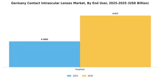 Germany Contact Intraocular Lenses Market Segment Image 3