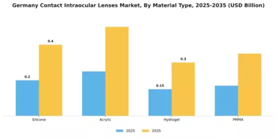Germany Contact Intraocular Lenses Market Segment Image 4