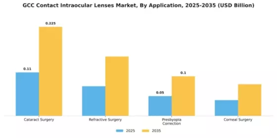 GCC Contact Intraocular Lenses Market Segment Image 0