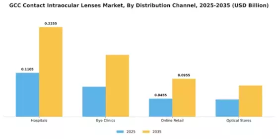 GCC Contact Intraocular Lenses Market Segment Image 2