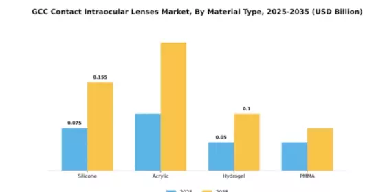 GCC Contact Intraocular Lenses Market Segment Image 4