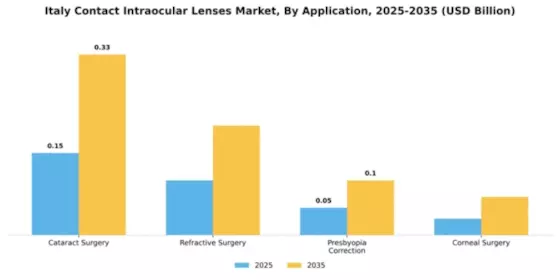 Italy Contact Intraocular Lenses Market Segment Image 0