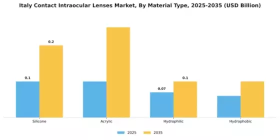 Italy Contact Intraocular Lenses Market Segment Image 3