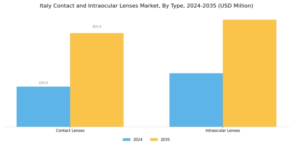 Italy Contact Intraocular Lenses Market Segment Image 0