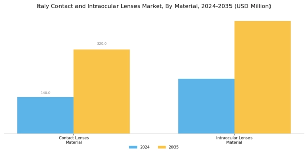 Italy Contact Intraocular Lenses Market Segment Image 1