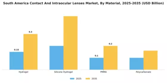 South America Contact Intraocular Lenses Market Segment Image 2
