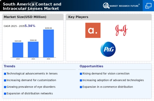 South America Contact Intraocular Lenses Market Infographic