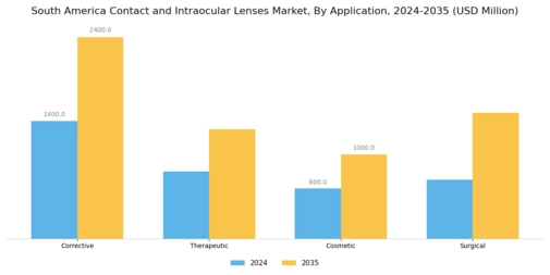 South America Contact Intraocular Lenses Market Segment Image 0