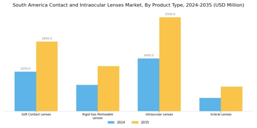 South America Contact Intraocular Lenses Market Segment Image 1