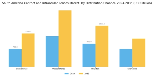South America Contact Intraocular Lenses Market Segment Image 2