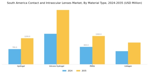 South America Contact Intraocular Lenses Market Segment Image 3