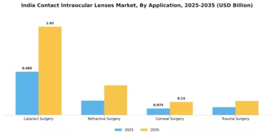 India Contact Intraocular Lenses Market Segment Image 0