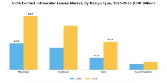 India Contact Intraocular Lenses Market Segment Image 1