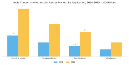 India Contact Intraocular Lenses Market Segment Image 0