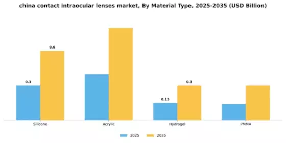 China Contact Intraocular Lenses Market Segment Image 3