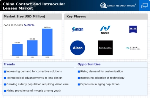 China Contact Intraocular Lenses Market Infographic
