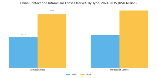 China Contact Intraocular Lenses Market Segment Image 0