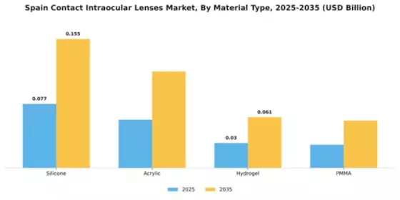 Spain Contact Intraocular Lenses Market Segment Image 3