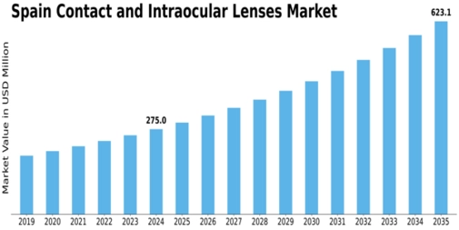 Spain Contact Intraocular Lenses Market Size