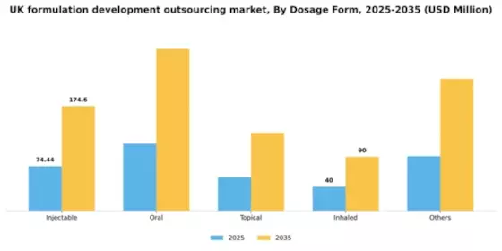 UK Formulation Development Outsourcing Market Segment Image 1