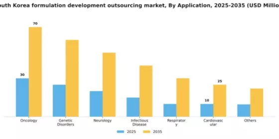 South Korea Formulation Development Outsourcing Market Segment Image 0