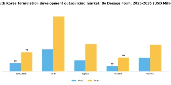 South Korea Formulation Development Outsourcing Market Segment Image 1