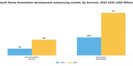 South Korea Formulation Development Outsourcing Market Segment Image 3