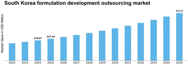 South Korea Formulation Development Outsourcing Market Size