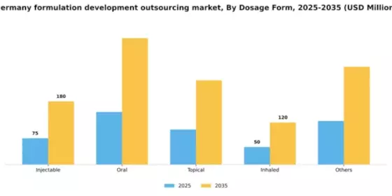 Germany Formulation Development Outsourcing Market Segment Image 1