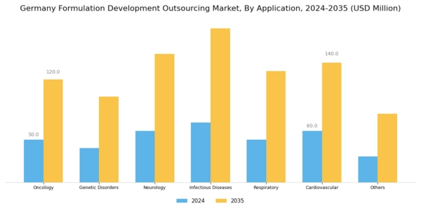 Germany Formulation Development Outsourcing Market Segment Image 2