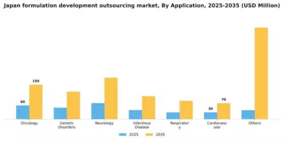 Japan Formulation Development Outsourcing Market Segment Image 0