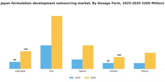 Japan Formulation Development Outsourcing Market Segment Image 1