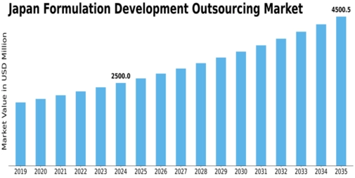 Japan Formulation Development Outsourcing Market Size