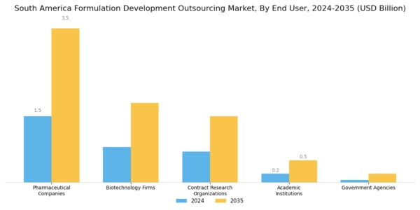 South America Formulation Development Outsourcing Market Segment Image 2
